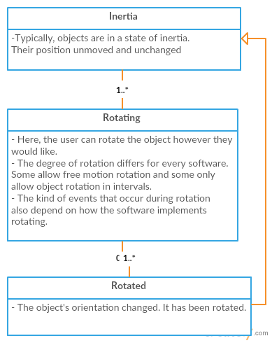 Rotating Chart