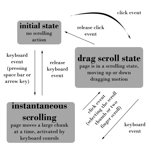 State Diagram