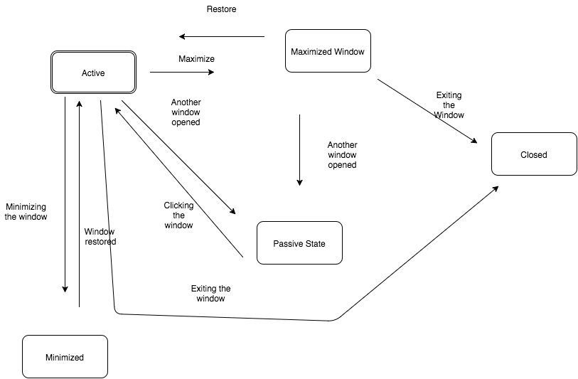 State Diagram of a window