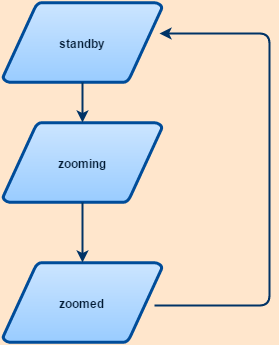 Zoom Chart